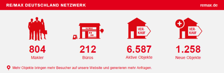 Fast Facts REMAX Deutschland September 2014