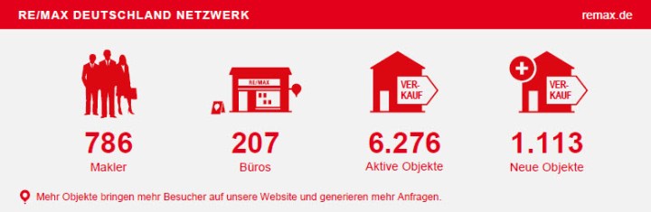 Fast Facts REMAX Deutschland Februar 2015