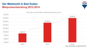 Der Mietmarkt in Bad Soden am Taunus - Mietpreisentwicklung 2012-2014