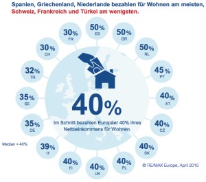 Ausgaben für Wohnen in Europa